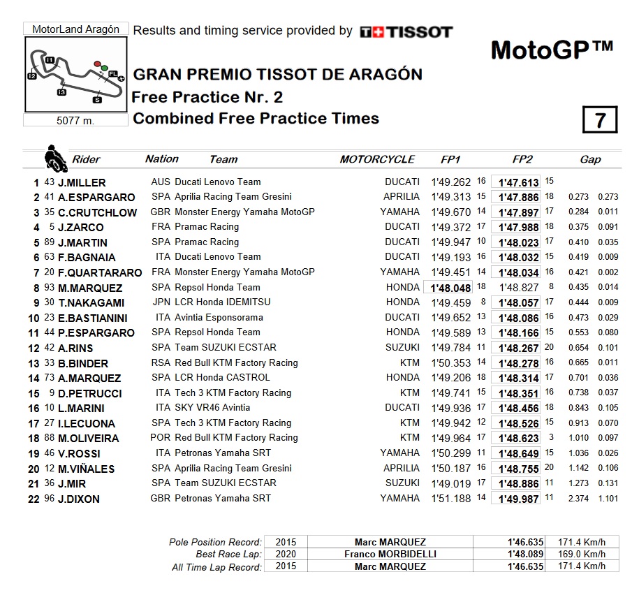 GP de Aragón de MotoGP: quiénes son los favoritos y dónde verlo 10 fp2 motogp aragon