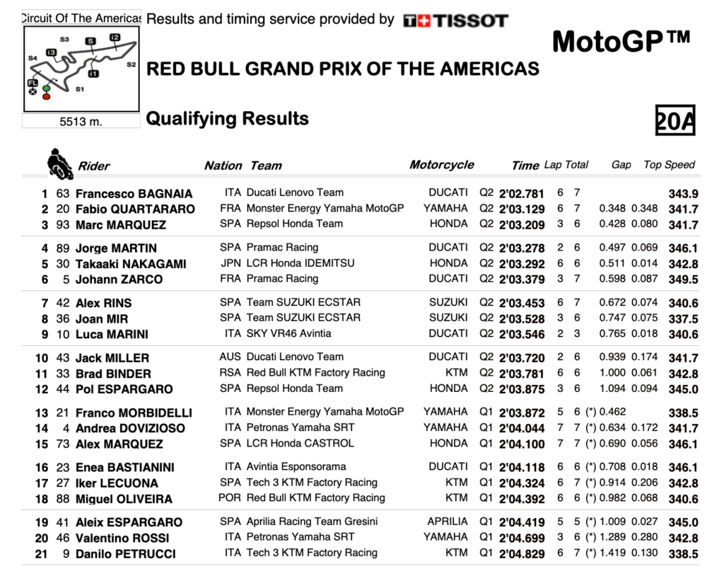 GP de las Américas de MotoGP: ¿quiénes son los favoritos y dónde verlo? 12 Screenshot 2021 10 02 at 21 05 33 R Qualifying Results Session pdf
