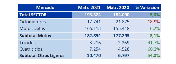 datos motos 2021