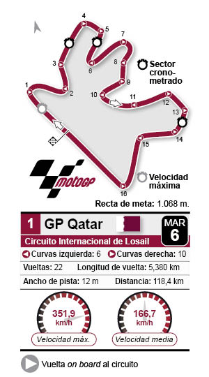 Circuito Losail Qatar 2022