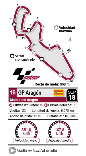 circuito aragon motogp 2022