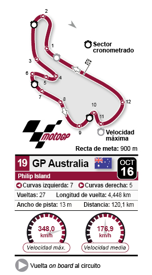 circuito australia motogp 2022