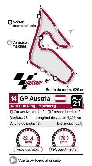 Circuito Red bull Ring-Spielberg