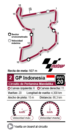 Circuito Mandalika Indonesia MotoGp