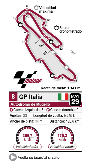Circuito de Mugello Moto GP