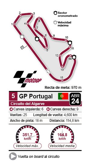 Circuito del ALgarve portimao MotoGP