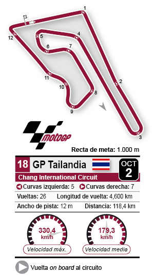 circuito tailandia motogp 2022