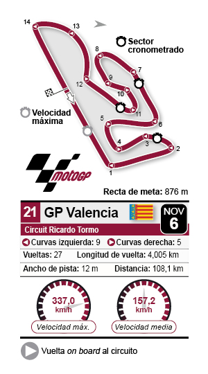 circuito valencia motogp 2022