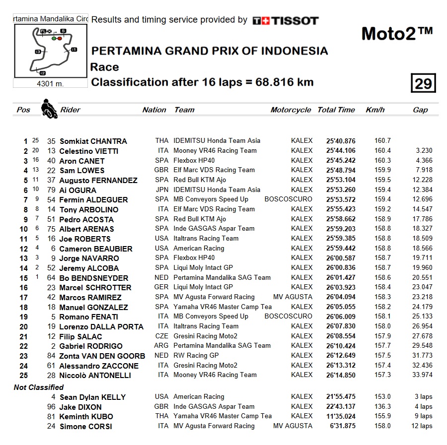 Moto2 Indonesia: Chantra logra su primera victoria en el Mundial 10 moto2 mandalika