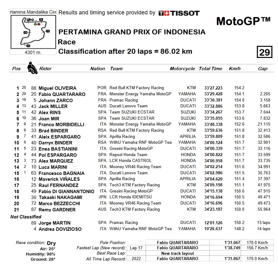 MotoGP Indonesia: victoria y sublime clase de pilotaje en agua de Oliveira; Márquez baja 11 motogp mandalika