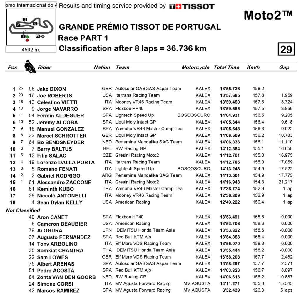 GP Portugal Moto2 2022: Roberts vence en una carrera accidentada 9 Classification Moto2