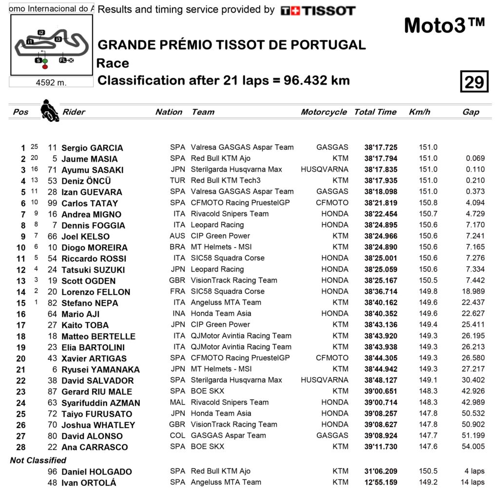 GP Portugal Moto3 2022: victoria trabajada de Sergio García Dols 10 Classification Moto3