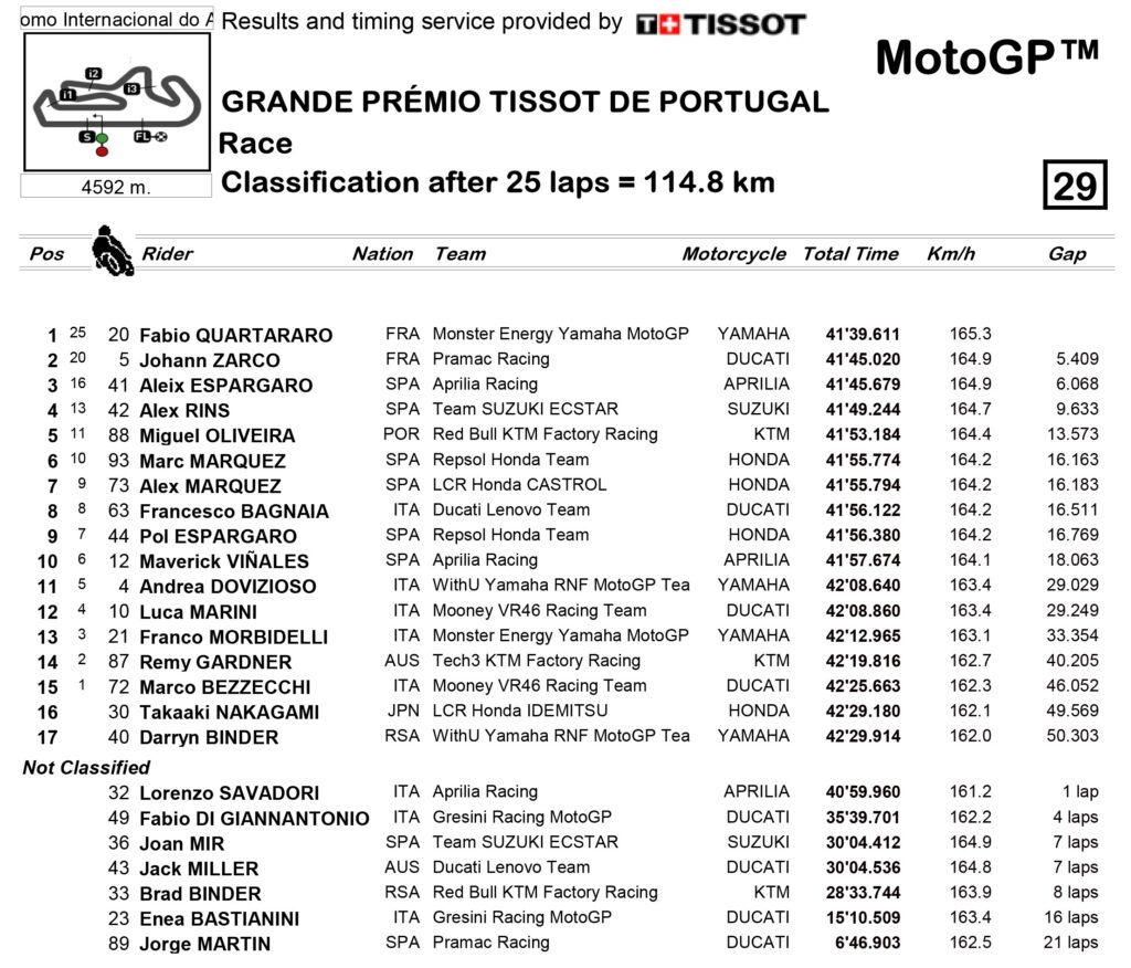 GP Portugal MotoGP 2022: Quartararo vence y convence 11 Classification MotoGP