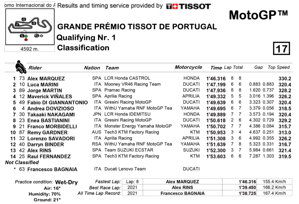 GP Tissot Portugal 2022: Pole para Zarco en una clasificación de MotoGP trepidante 9 Classification Q1