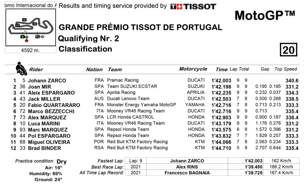 GP Tissot Portugal 2022: Pole para Zarco en una clasificación de MotoGP trepidante 10 Classification Q2