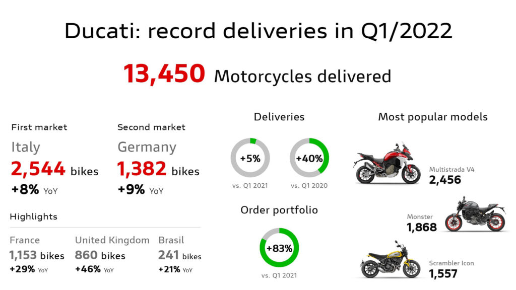 Ducati deliveries Q1 2022 UC380646 High