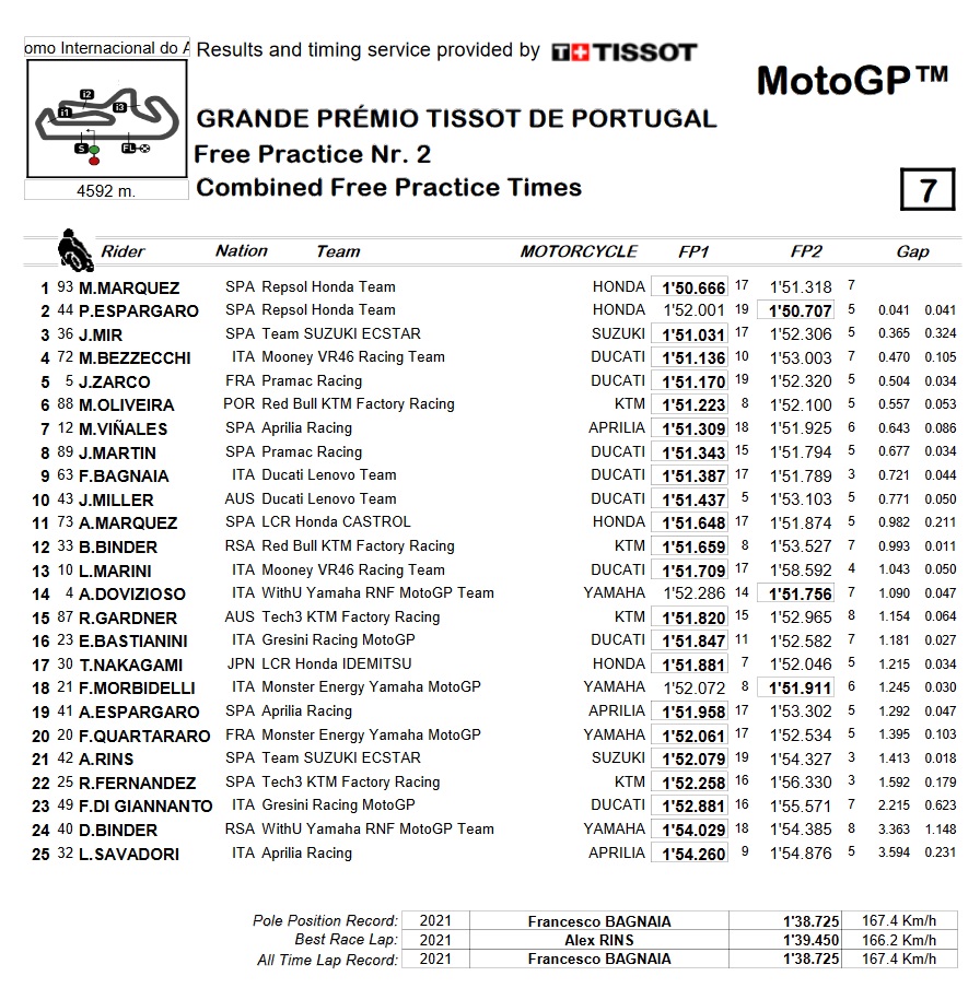 MotoGP Portugal: ¿quienes son los favoritos y dónde verlo? 10 fp2 portimao motogp
