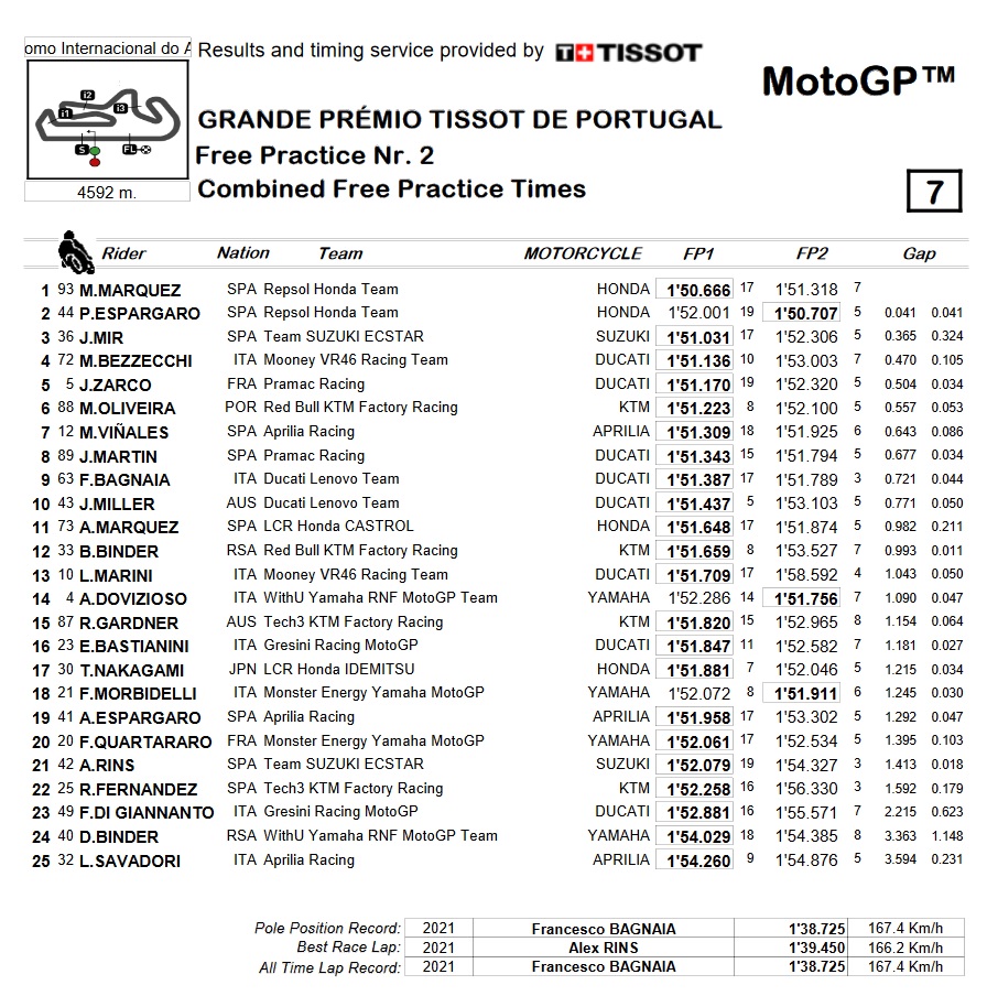 fp2 portimao motogp