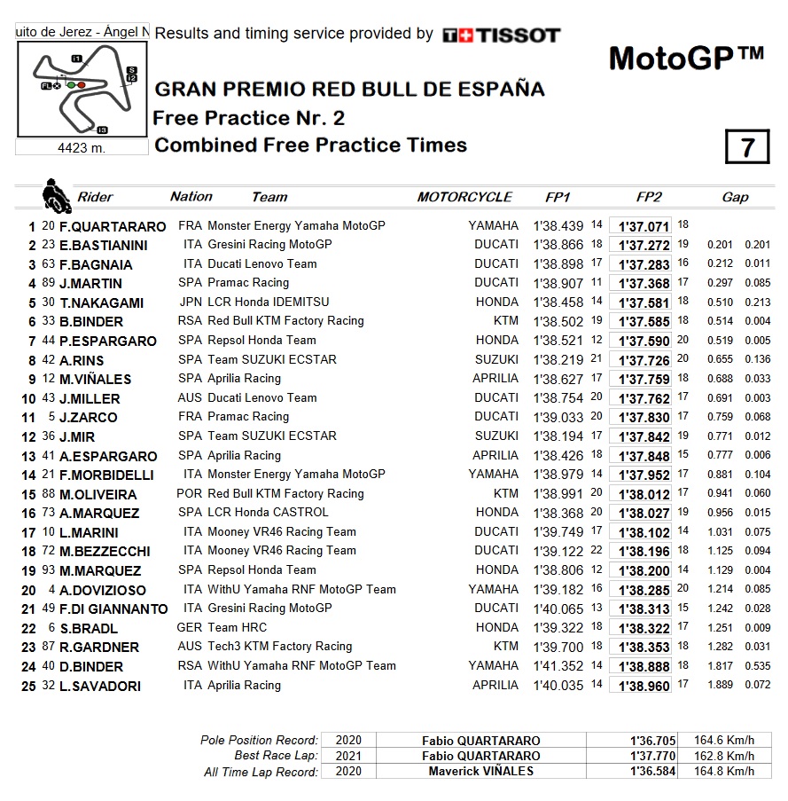 MotoGP España: ¿quienes son los favoritos y dónde verlo? 11 motogp fp2 jerez 2022