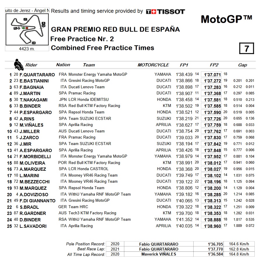 motogp fp2 jerez 2022