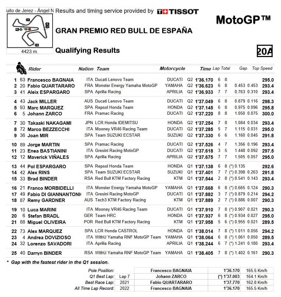 ¿Quién sale primero del GP de España de MotoGP? 11 q2 gp espana motogp 2022