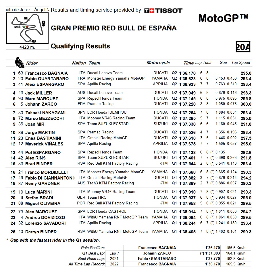 q2 gp espana motogp 2022