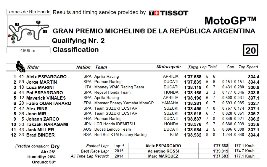 ¿Quién saldrá primero del GP de Argentina de MotoGP? 10 q2 termas