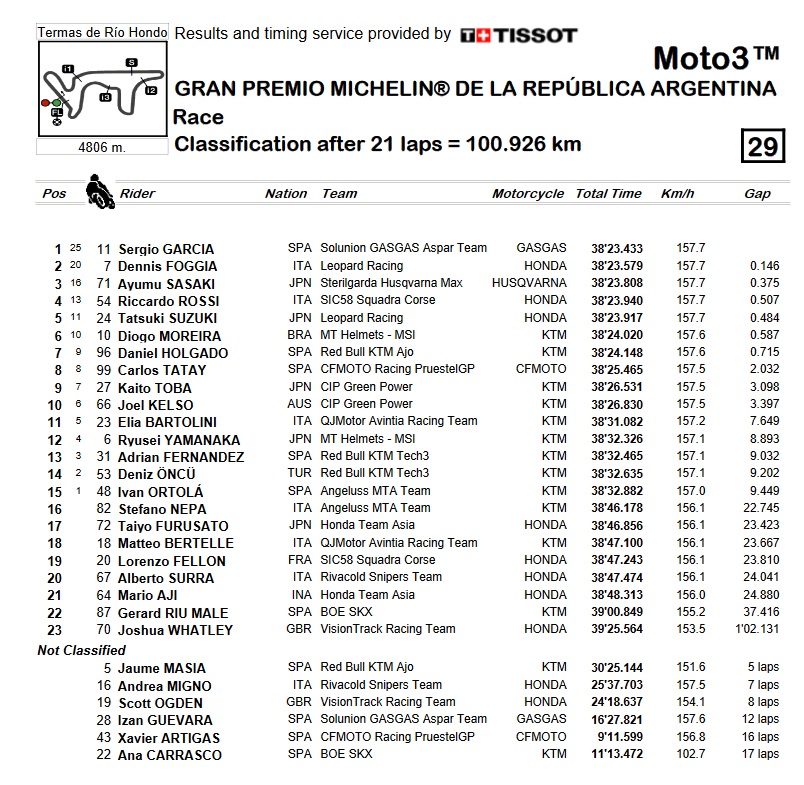 Moto3 Argentina: García Dols vence de forma magistral en Termas 10 rac moto3 1