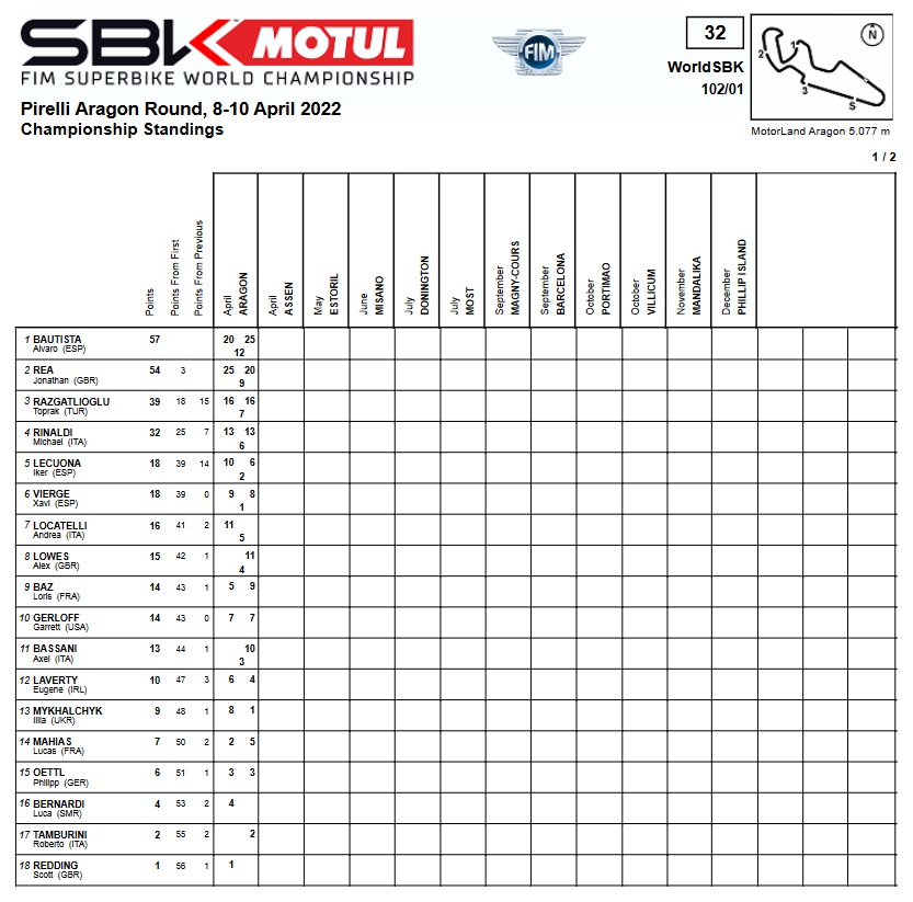 WSBK Aragón: Bautista vuelve a dominar 5 wsbk