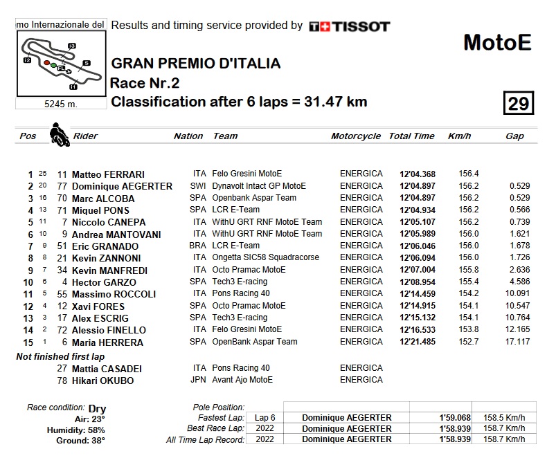 MotoE Italia Carrera 2: Ferrari gana y Aegerter salva los muebles 11 carrera 2 motoe italia 2022