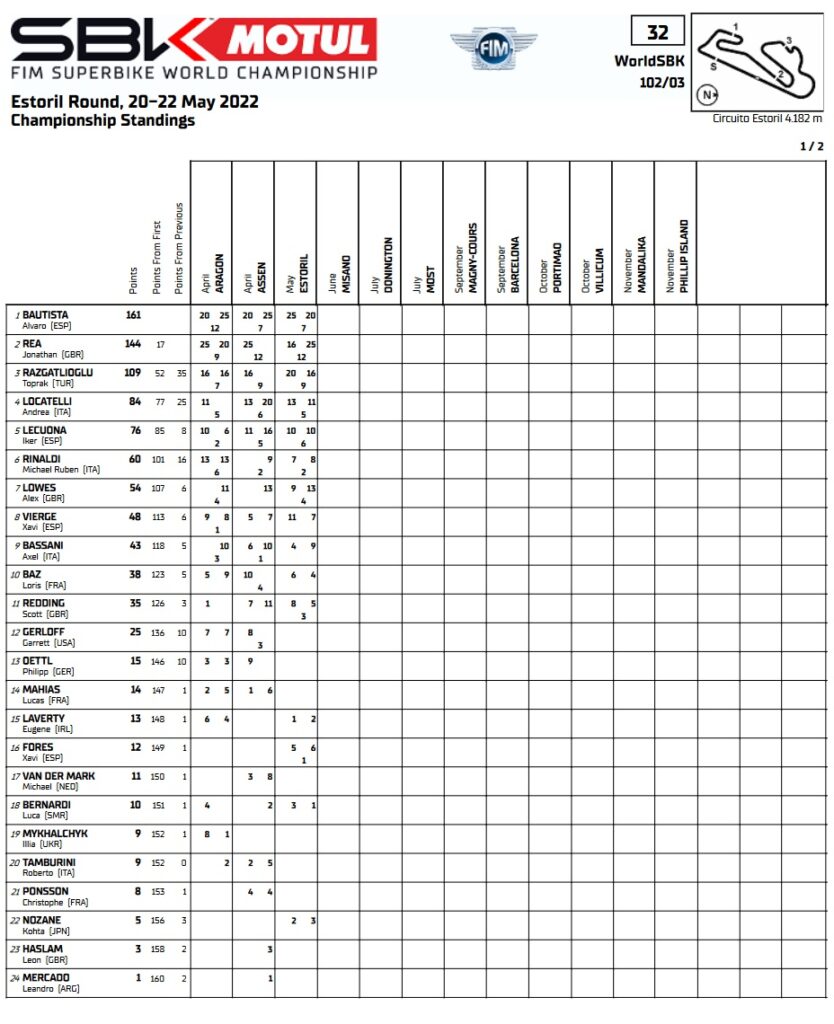 WSBK Portugal: Rea saca pecho en Estoril 9 clasificacion general wsbk