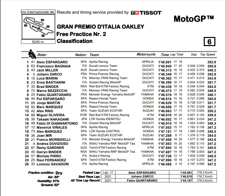MotoGP Italia Muguello: ¿quienes son los favoritos y dónde verlo? 11 clasificacion fp2