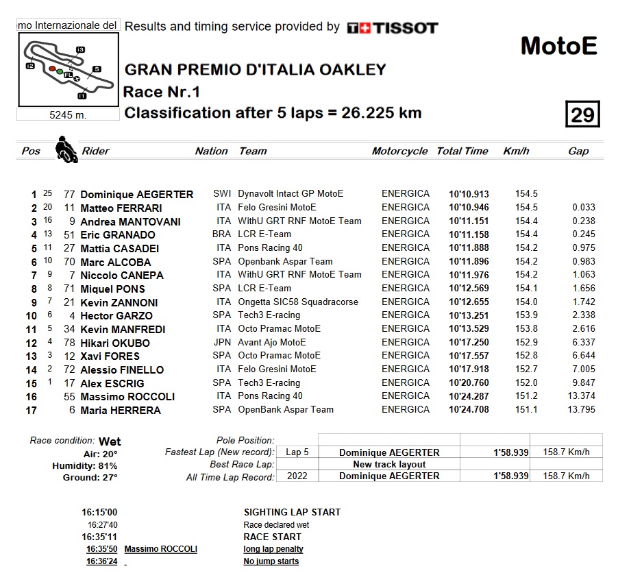 MotoE Italia Carrera 1: Aegerter logra una nueva victoria y se escapa en la general 11 motoe rac1 italia 2022