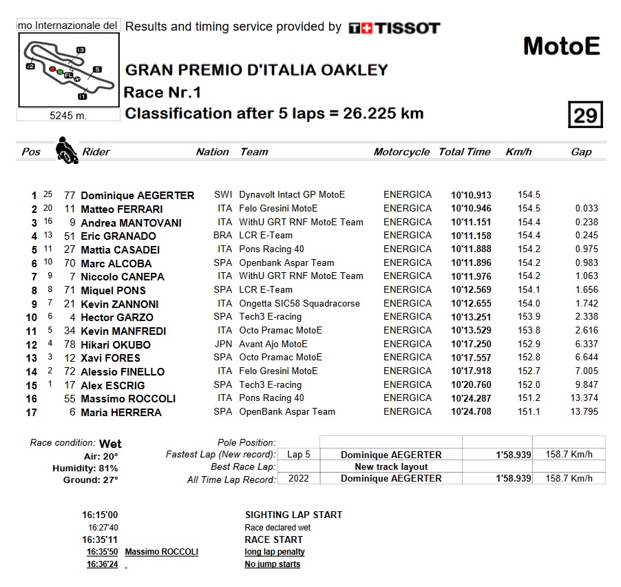 motoe rac1 italia 2022