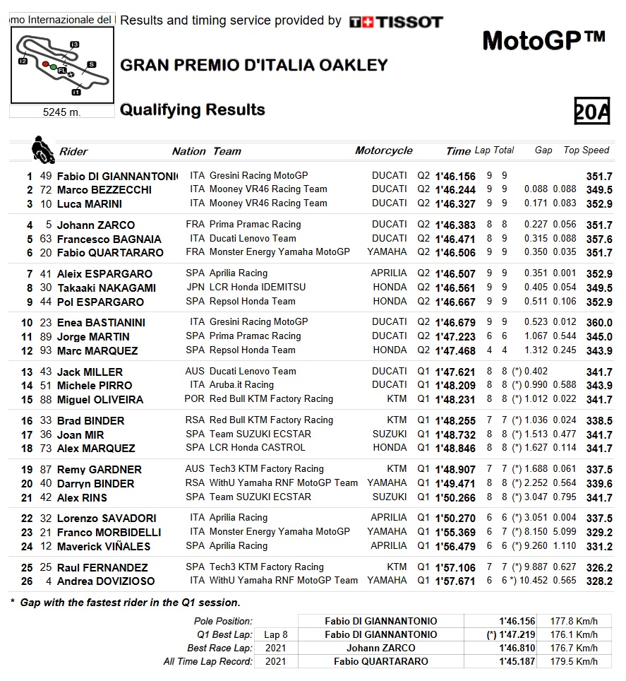 ¿Quién sale primero del GP de Italia de MotoGP? 11 q2 motogp italia 2022