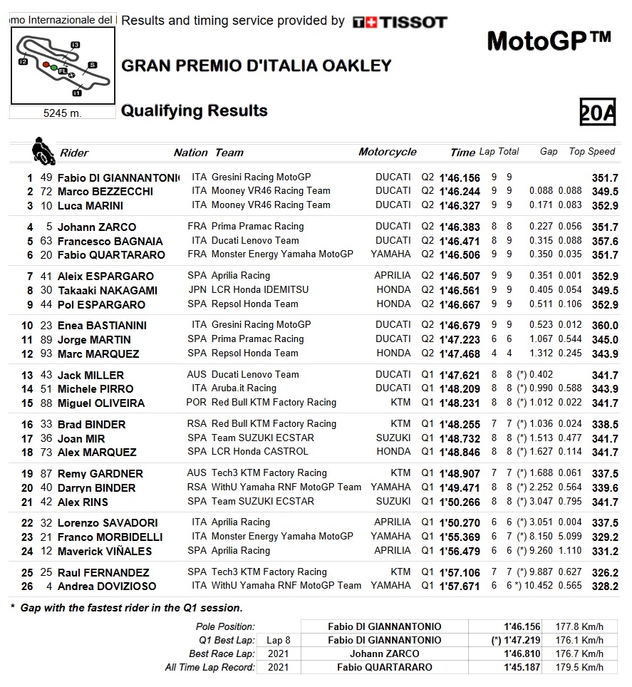 q2 motogp italia 2022