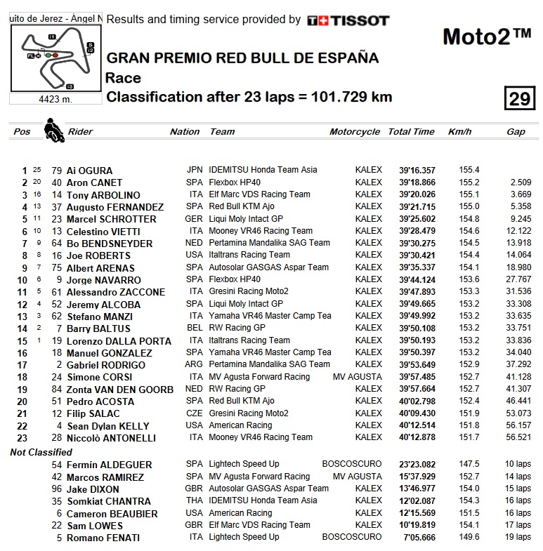 Moto2 España: Ogura firma una brillante actuación en su primera victoria de la categoría 11 rac moto2 espana 2022