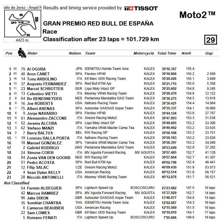 rac moto2 espana 2022