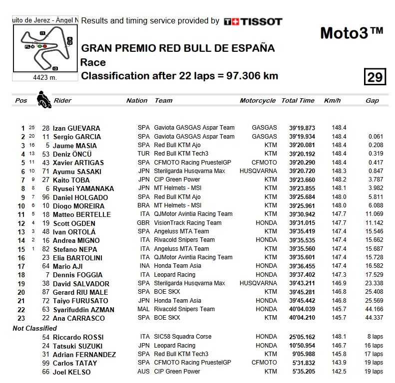 Moto3 España: Guevara triunfa en Jerez tras una última vuelta de infarto 11 rac moto3 espana 2022