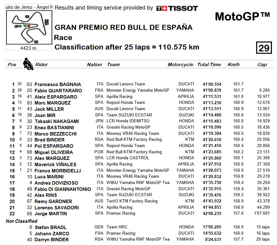 MotoGP España: Bagnaia no cede ante la presión de Quartararo y vence en Jerez 12 rac motogp espana 2022