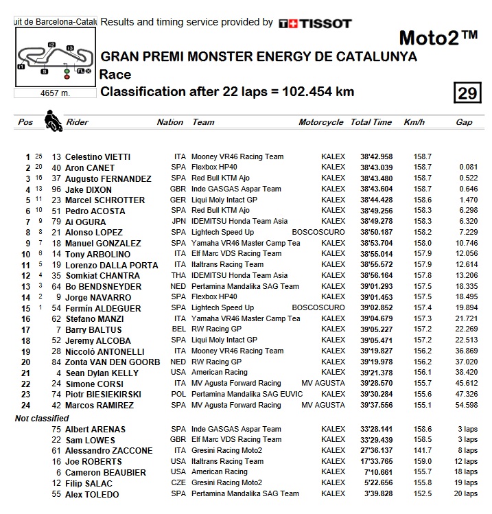 Moto2 Cataluña: Vietti se impone a Canet y se escapa en la general 11 carrera moto2 cataluna 2022