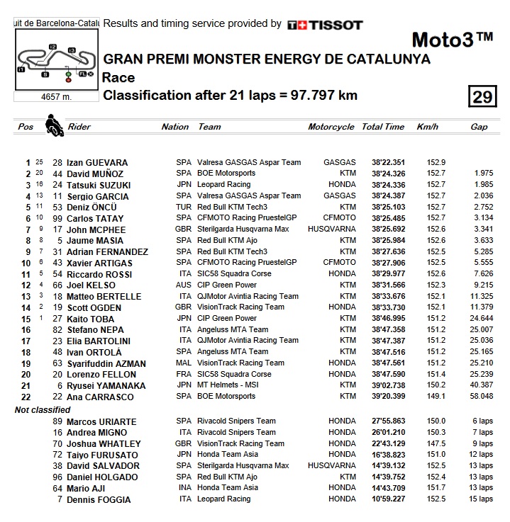 Moto3 Cataluña: Guevara domina y Muñoz sorprende en su segunda aparición mundialista 11 carrera moto3 cataluna 2022