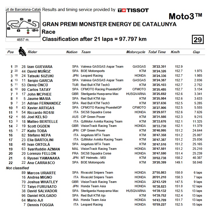 carrera moto3 cataluna 2022