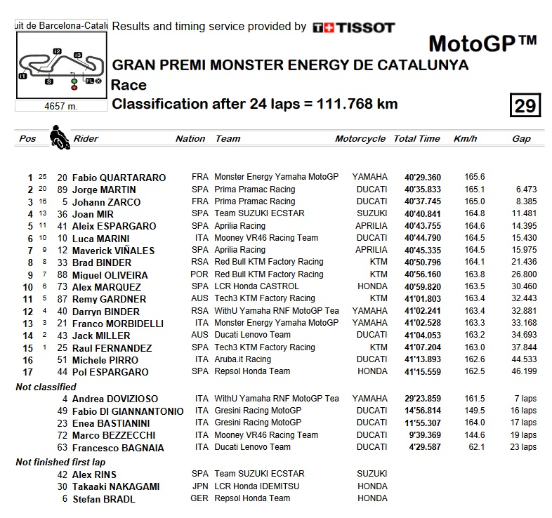 MotoGP Cataluña: Quartararo arrasa en Montmeló, error de Espargaró y cero de Bagnaia 11 carrera motogp cataluna 2022