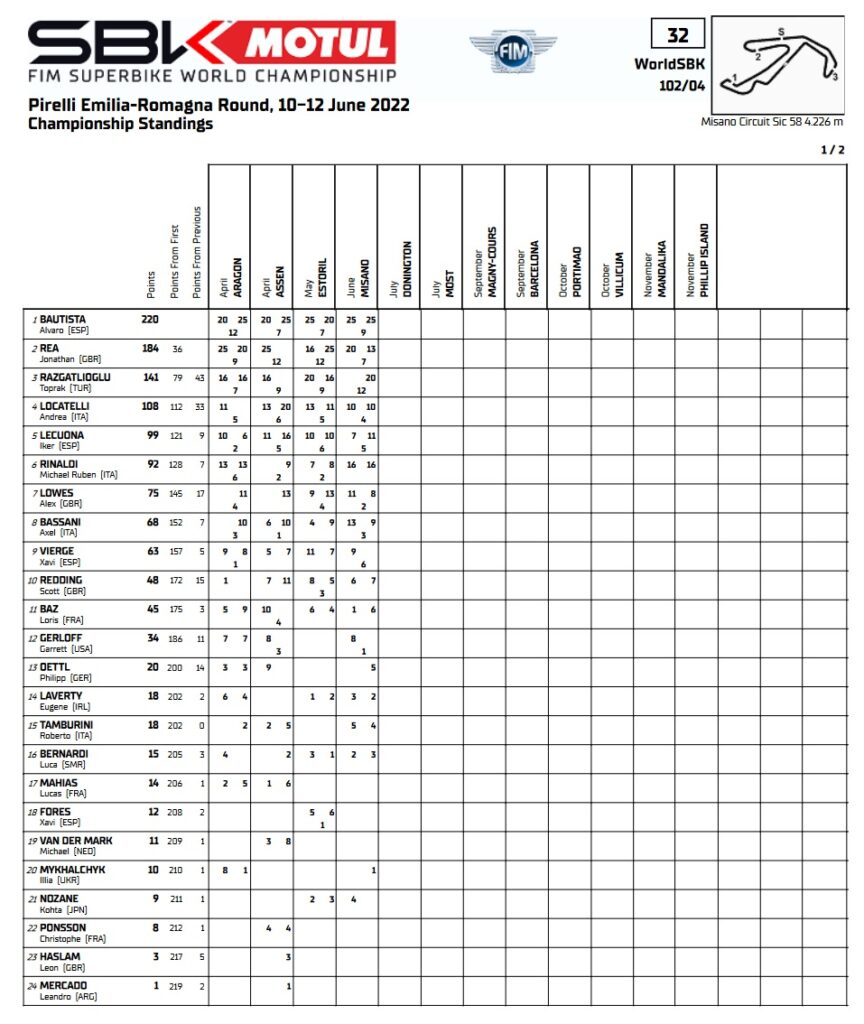 clasificacion wsbk misano 2022