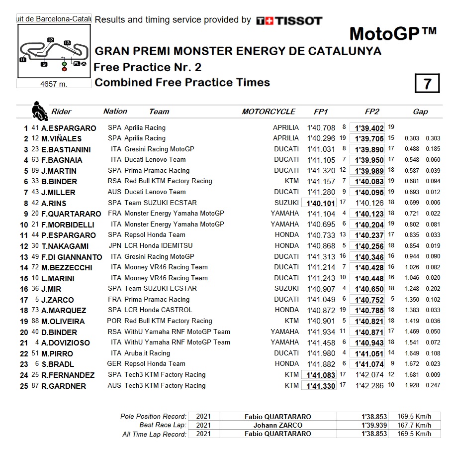 MotoGP Cataluña: ¿quiénes son los favoritos y dónde verlo? 10 fp2 motogp cataluna 2022 1