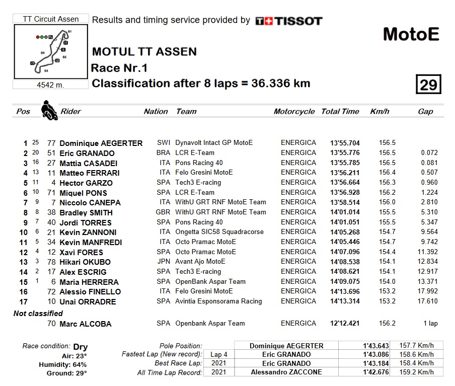 MotoE Holanda Carrera 1: Aegerter vence tras un duelo espectacular con Casadei 10 motoe carrera 1 assen 2022