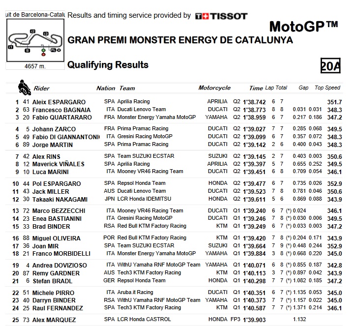 ¿Quién sale primero del GP de Cataluña de MotoGP? 9 q2 motogp cataluna 2022