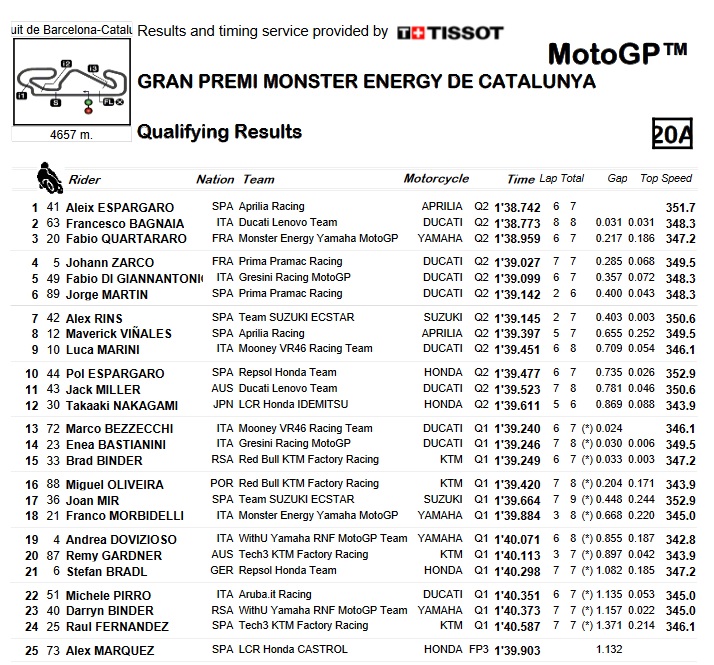 q2 motogp cataluna 2022