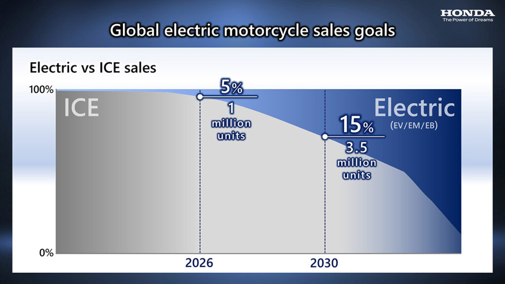 Honda motos electricas 2050 6